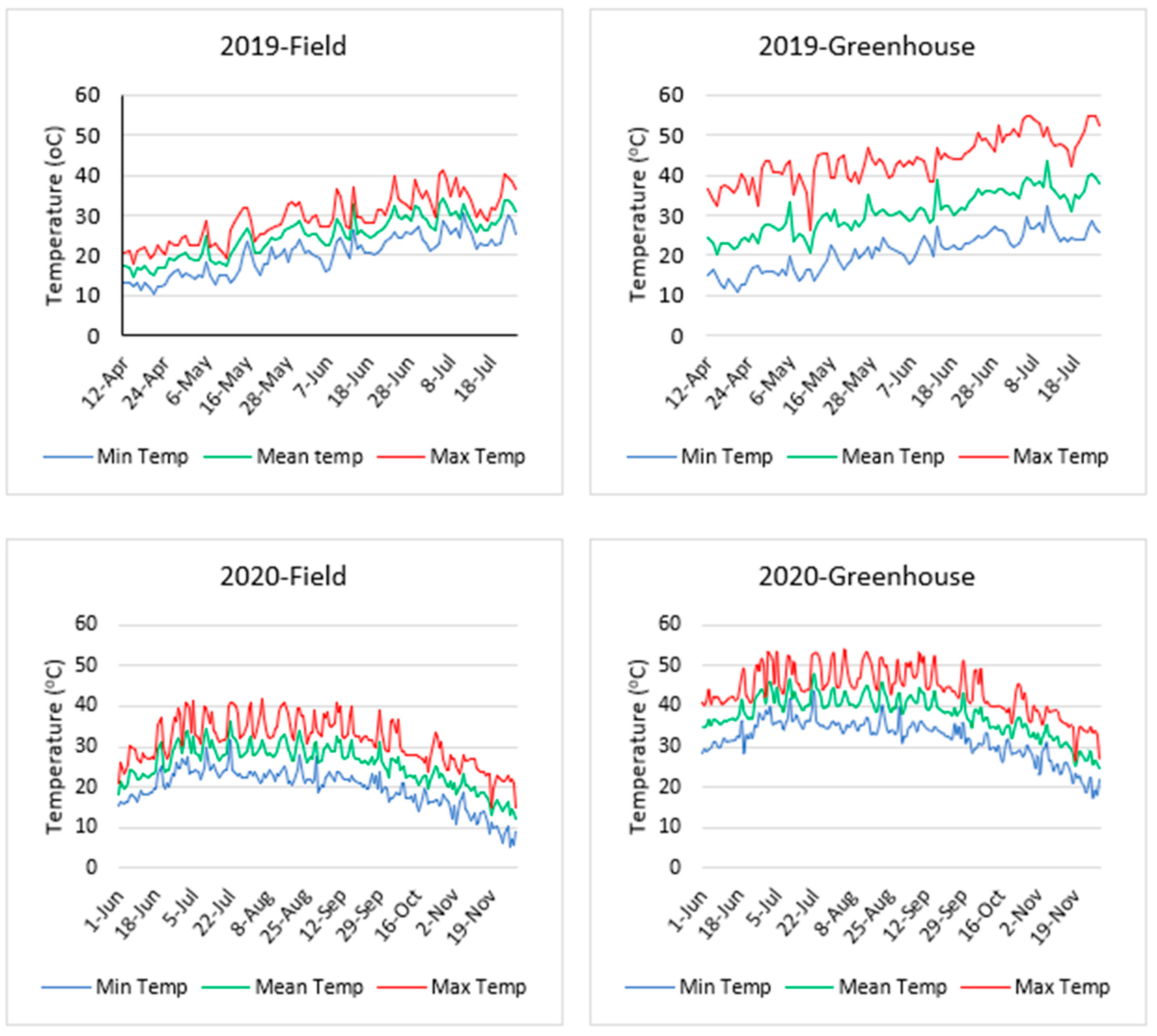 Agriculture | Free Full-Text | Traits Related to Heat Stress in 