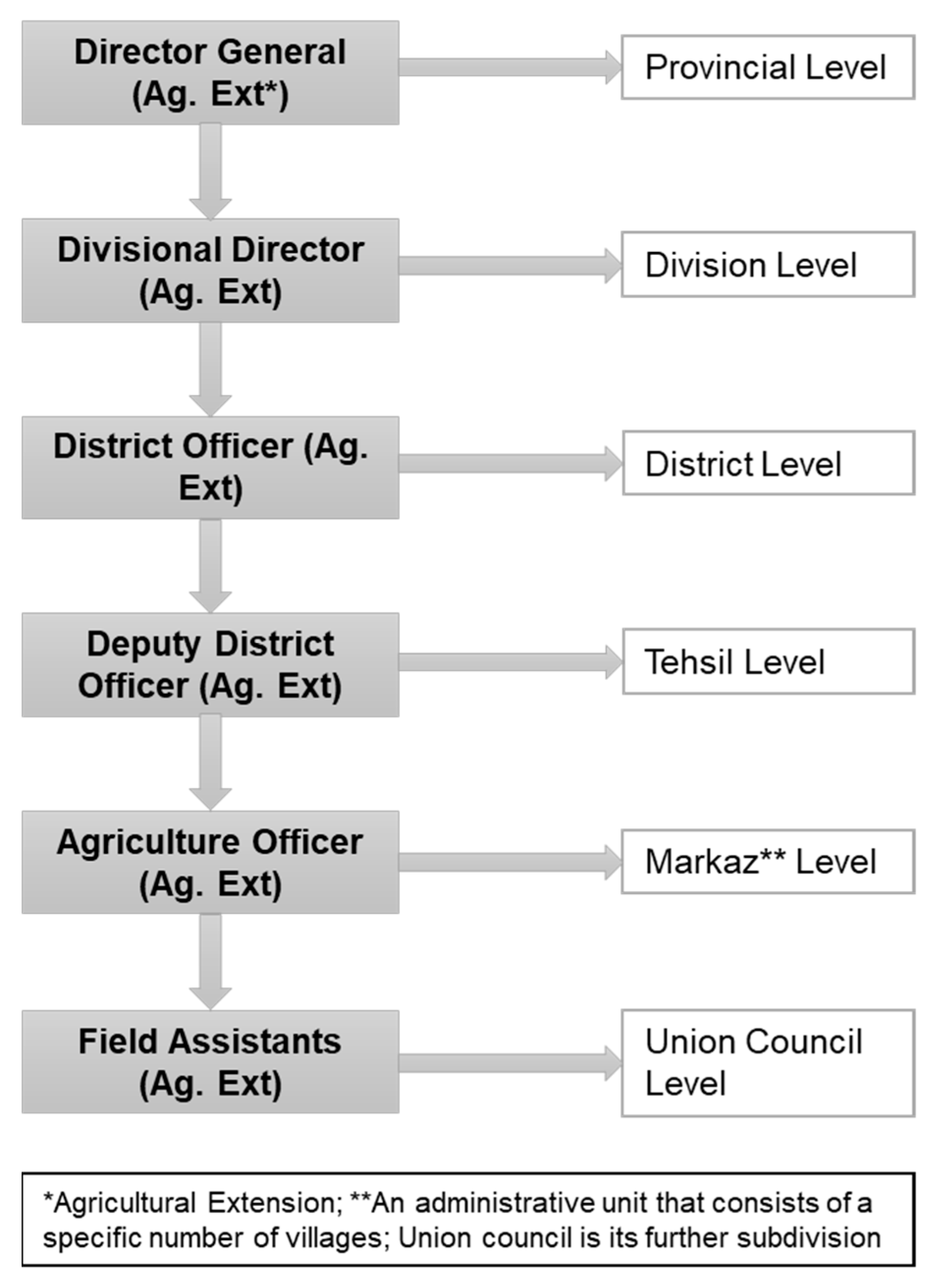 Agriculture Free FullText Efficacy of Public Extension and