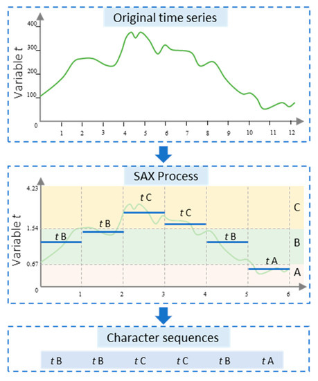 Knowledge Discovery and Diagnosis Using Temporal-Association-Rule 