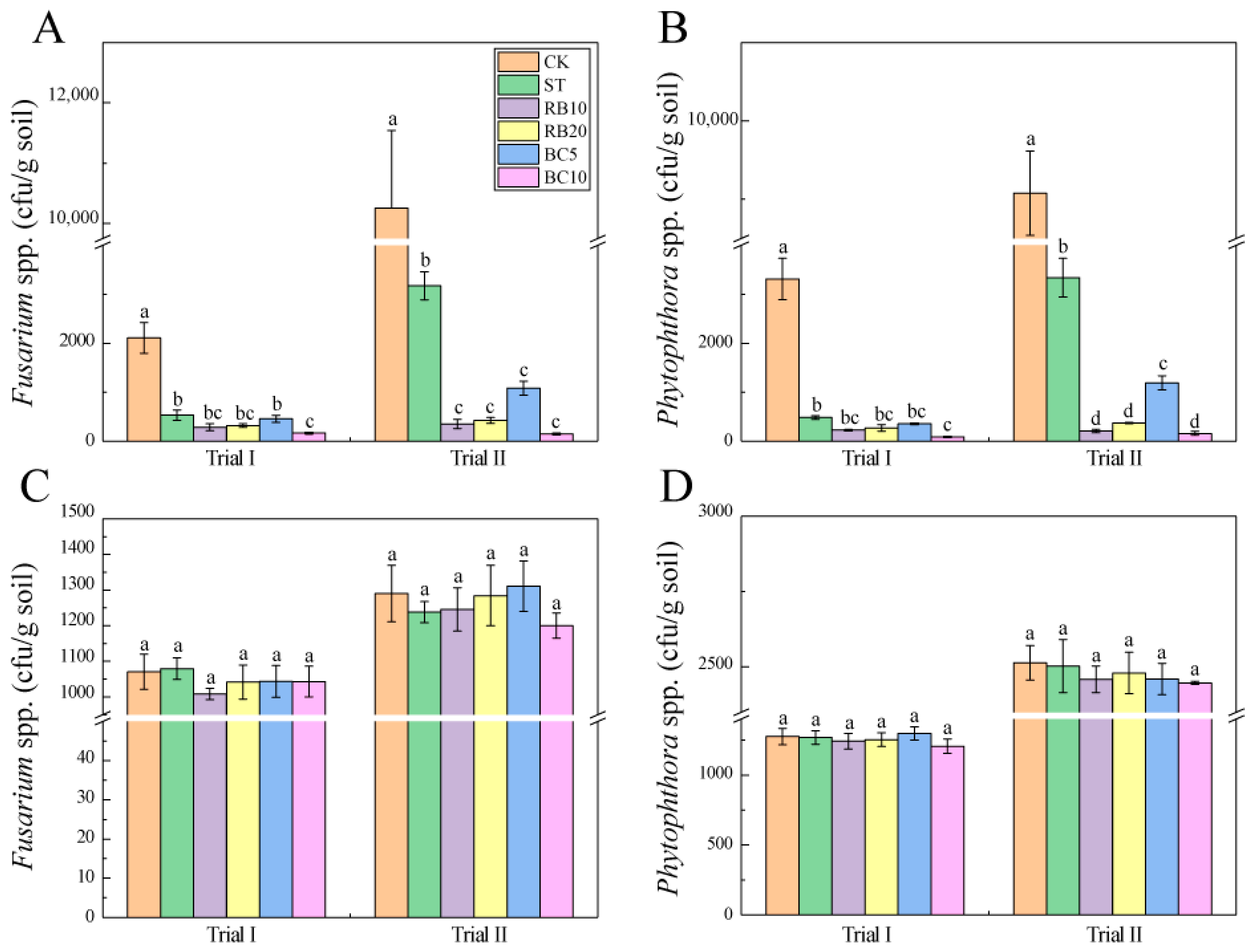 Response of Strawberry Fruit Yield, Soil Chemical and