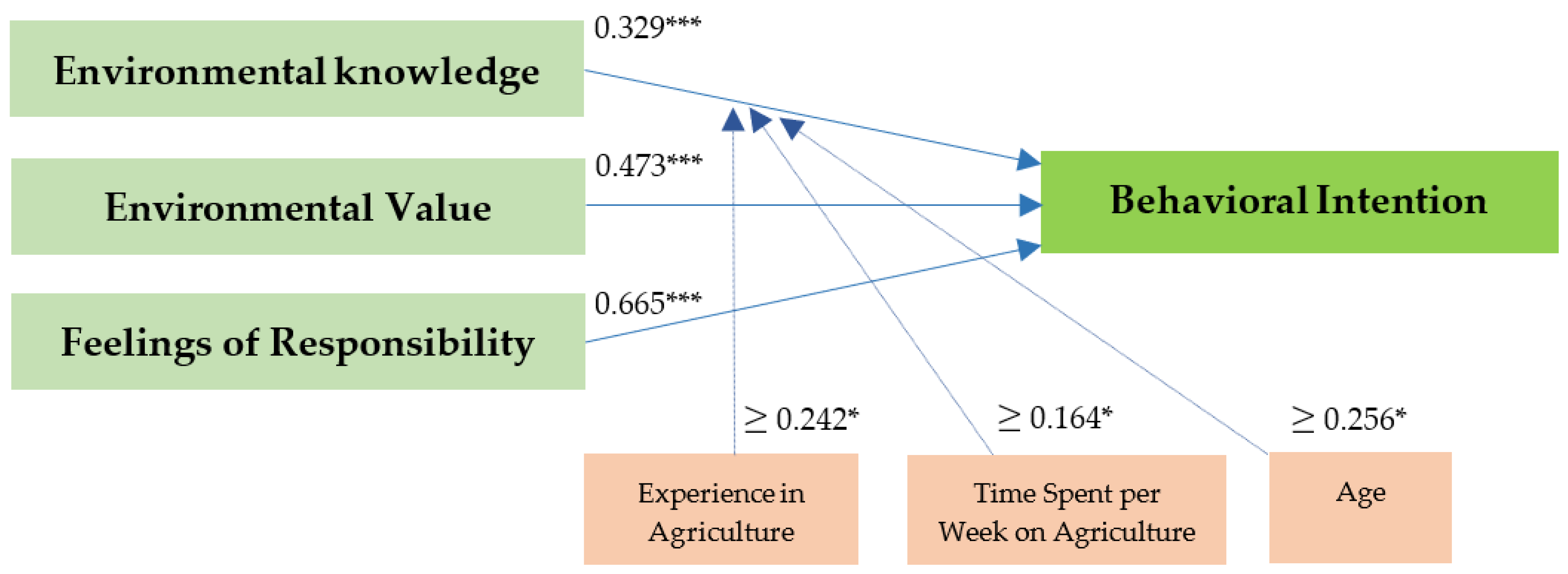 Agriculture 13 01476 g003 Agriculture 13 01476 g003