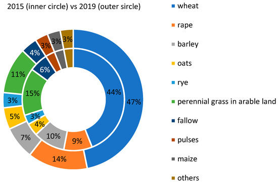 Evaluation of Environmental and Economic Performance of Crop Production ...