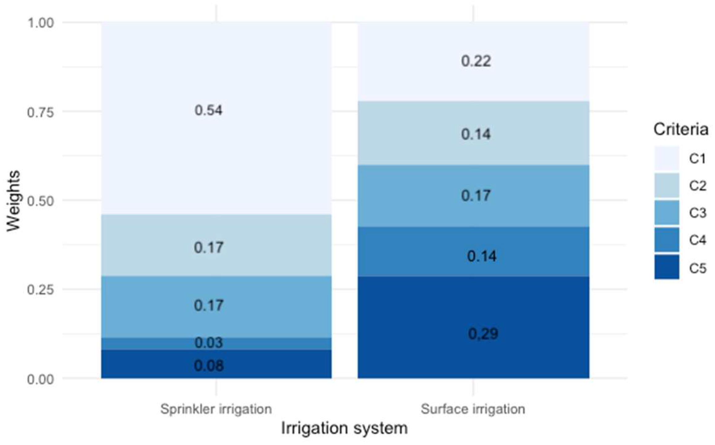 Agriculture 13 01545 g005