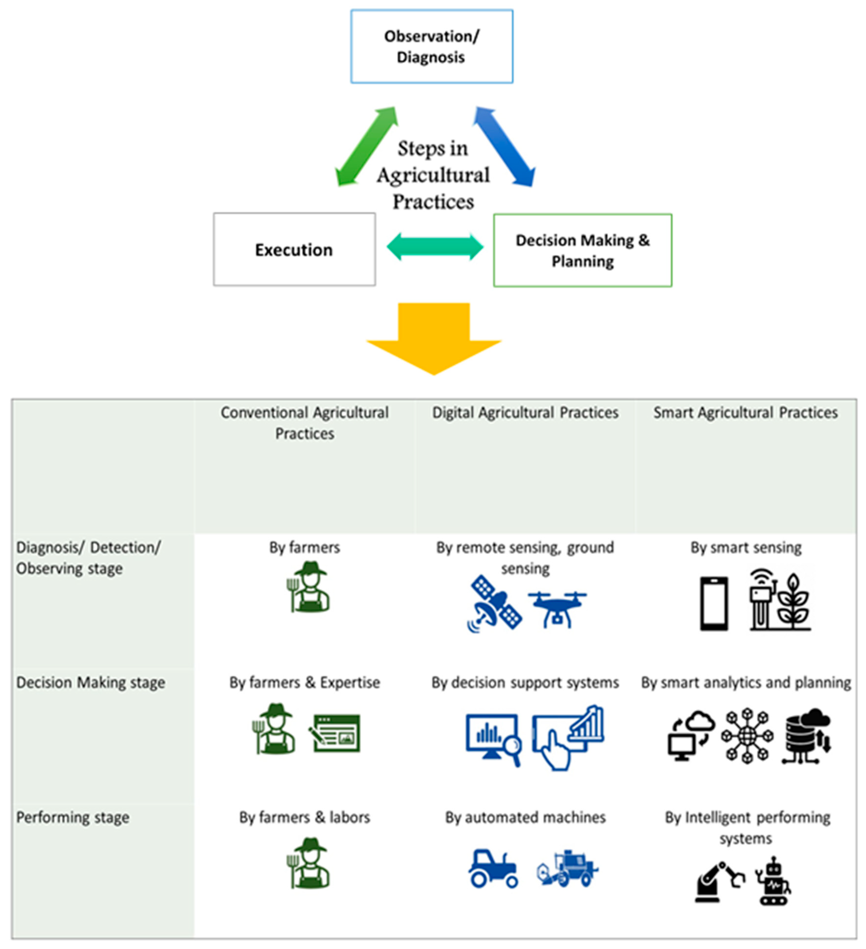 The Path to Smart Farming: Innovations and Opportunities in 