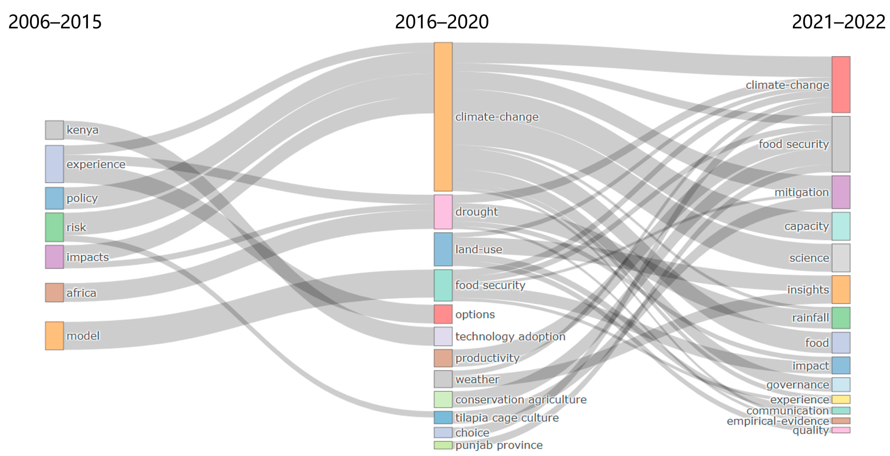 Agriculture 13 01799 g005