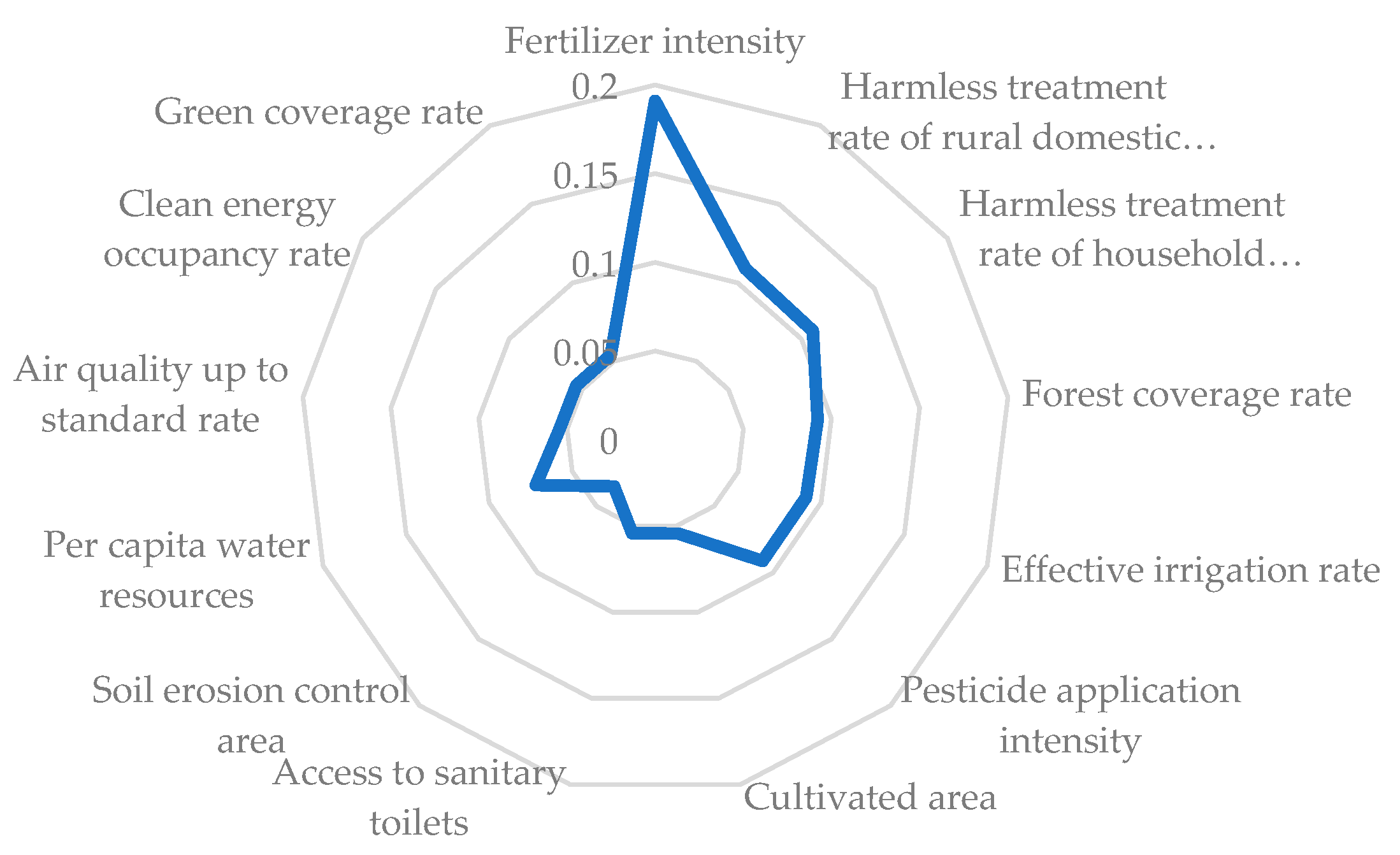 Agriculture 13 01821 g006