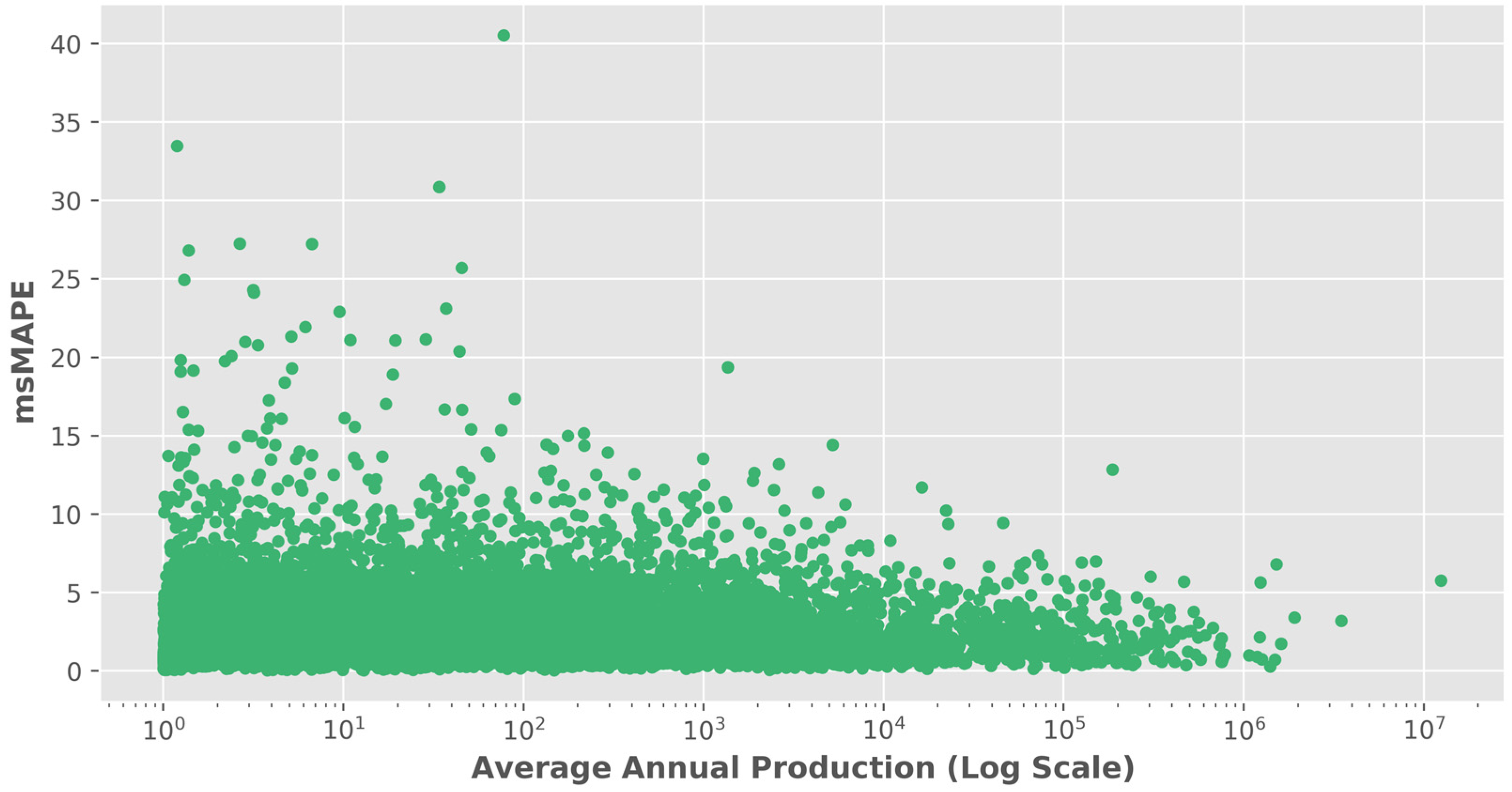 Agriculture | Free Full-Text | A Global Forecasting Approach to Large ...