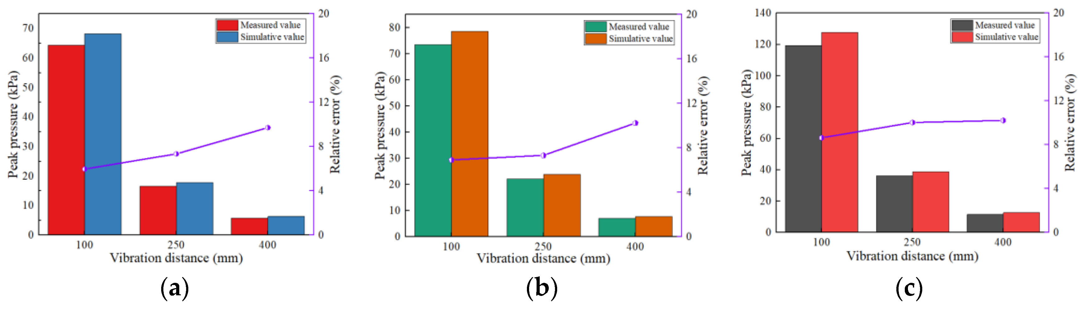 Agriculture Free FullText Vibration Response of Soil under Low