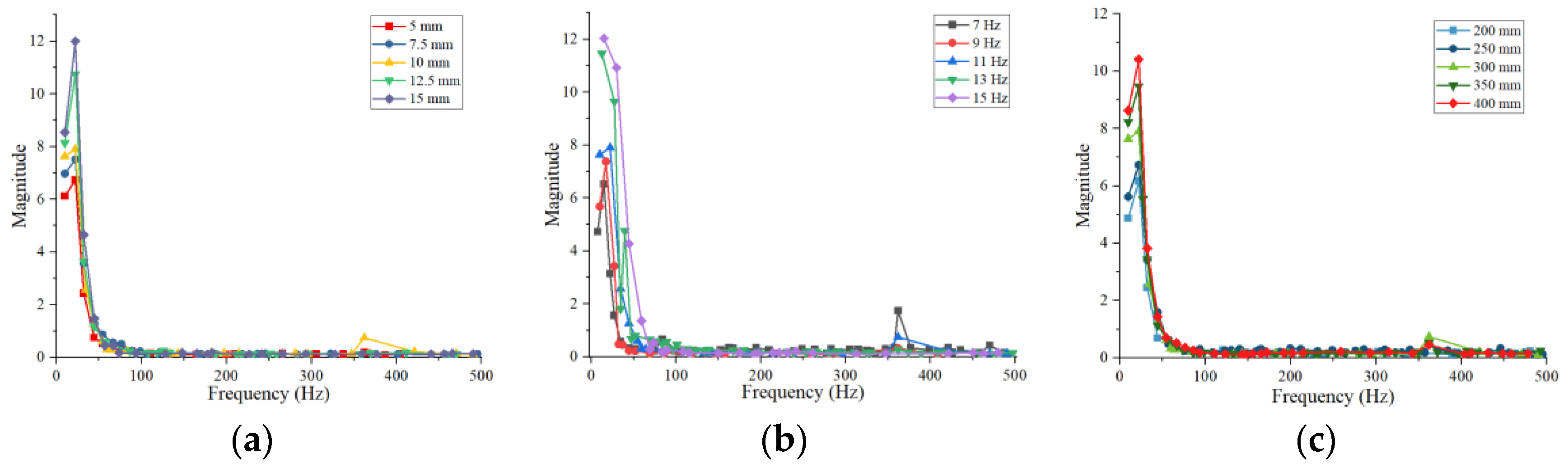 Agriculture Free FullText Vibration Response of Soil under Low