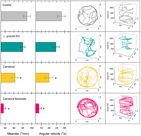Synthetic Carvacrol Derivatives for the Management of Solenopsis