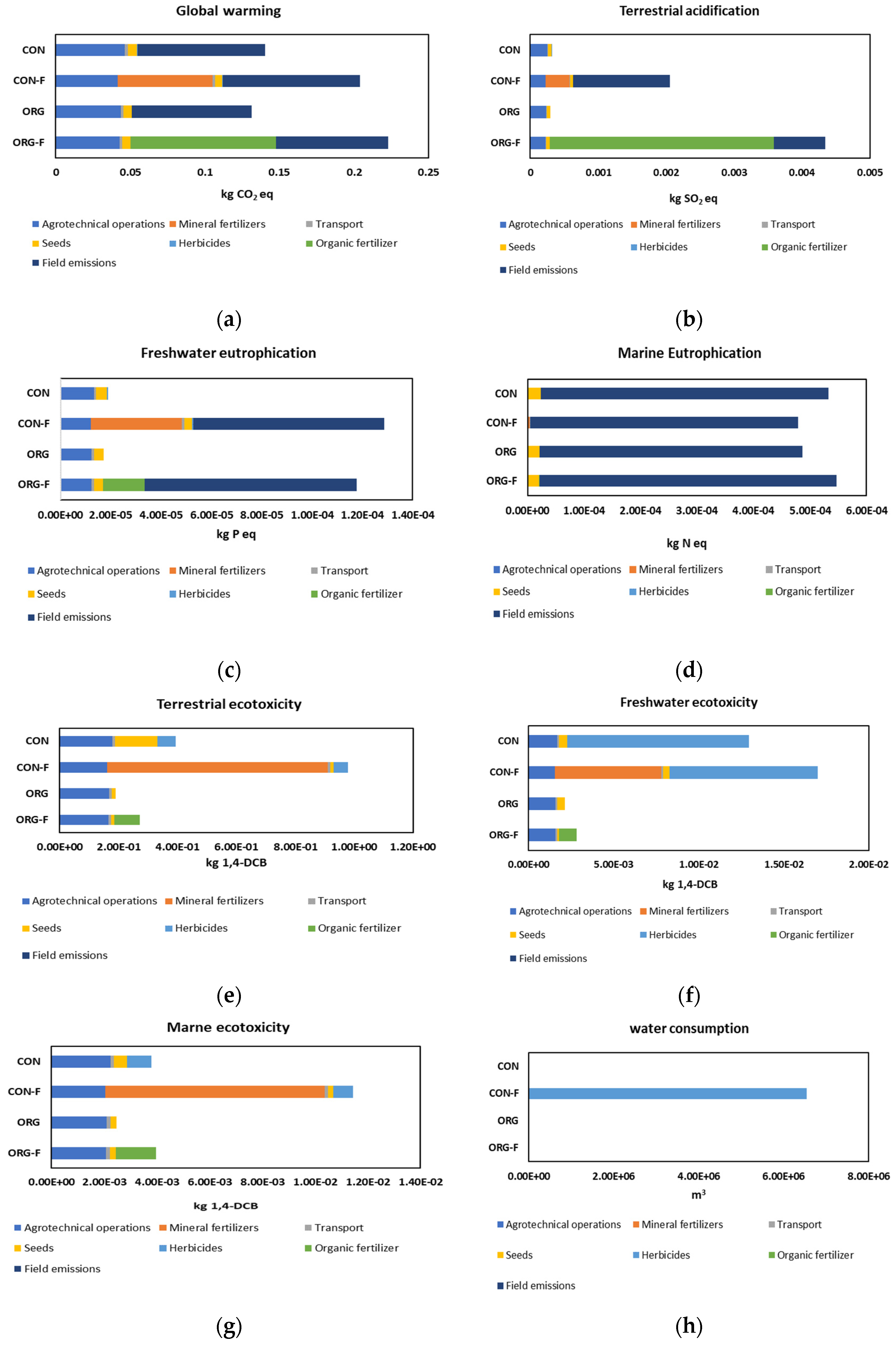 Agriculture 13 02068 g005