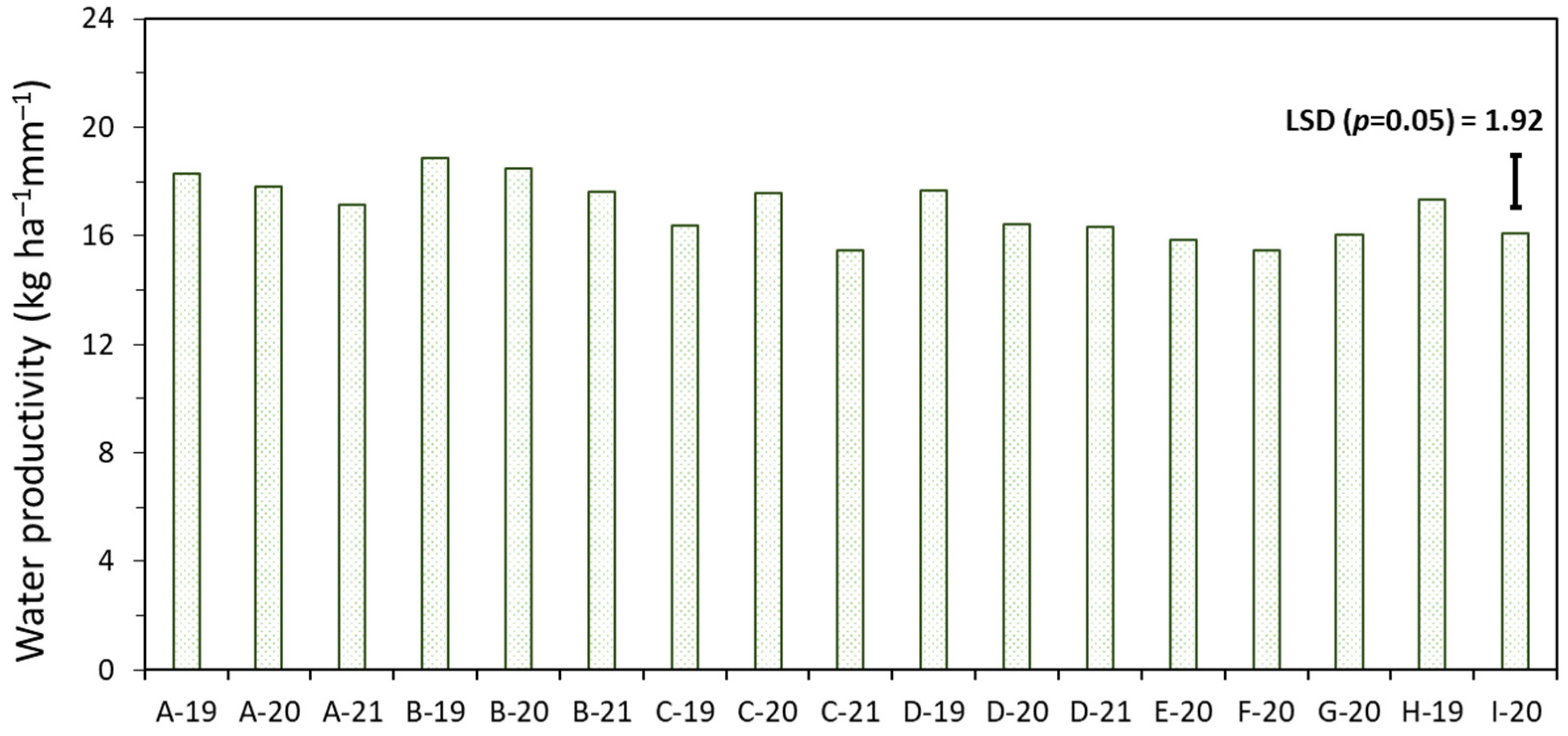 Agriculture 13 02098 g010
