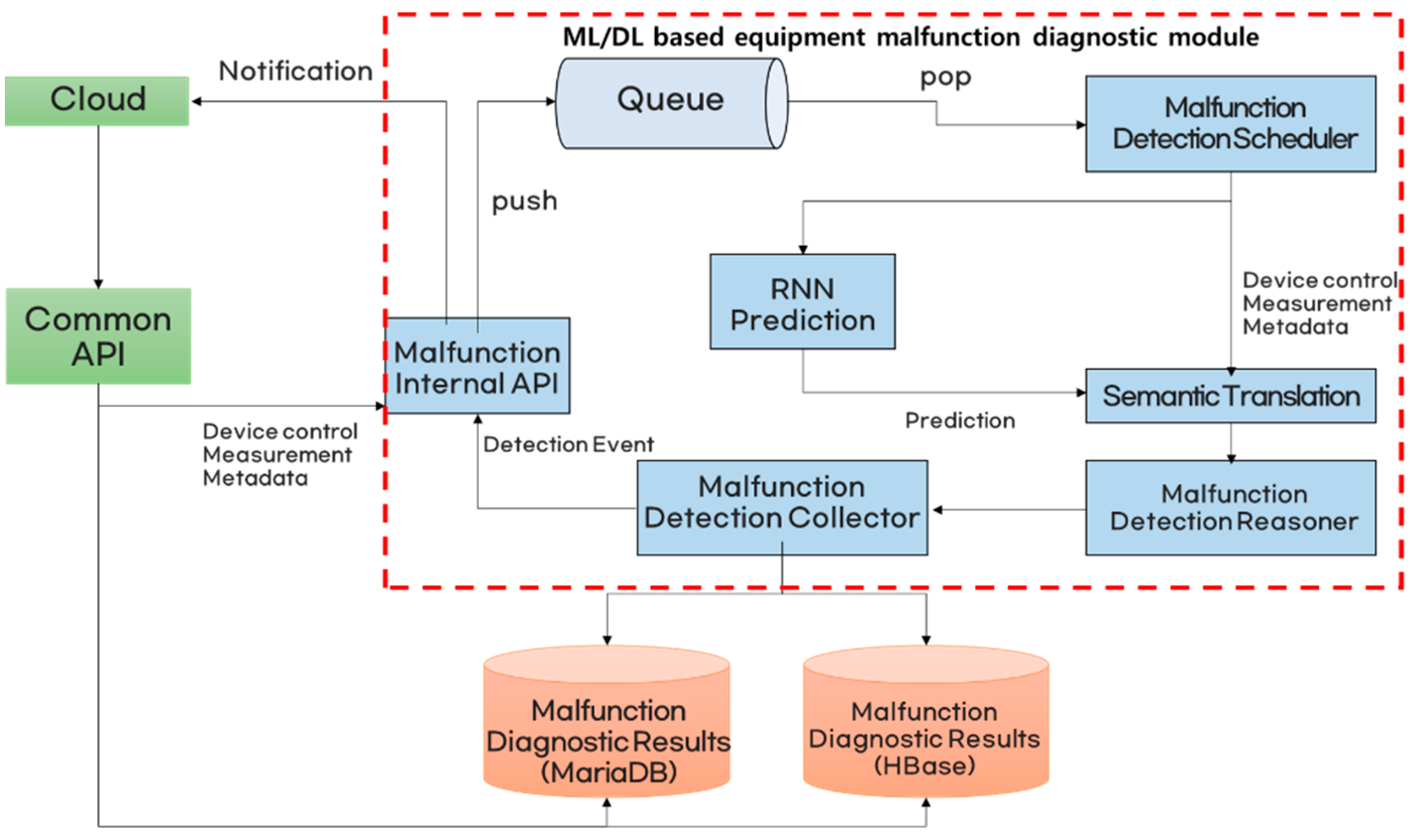 Artificial IntelligenceBased Fault Circuit Diagram