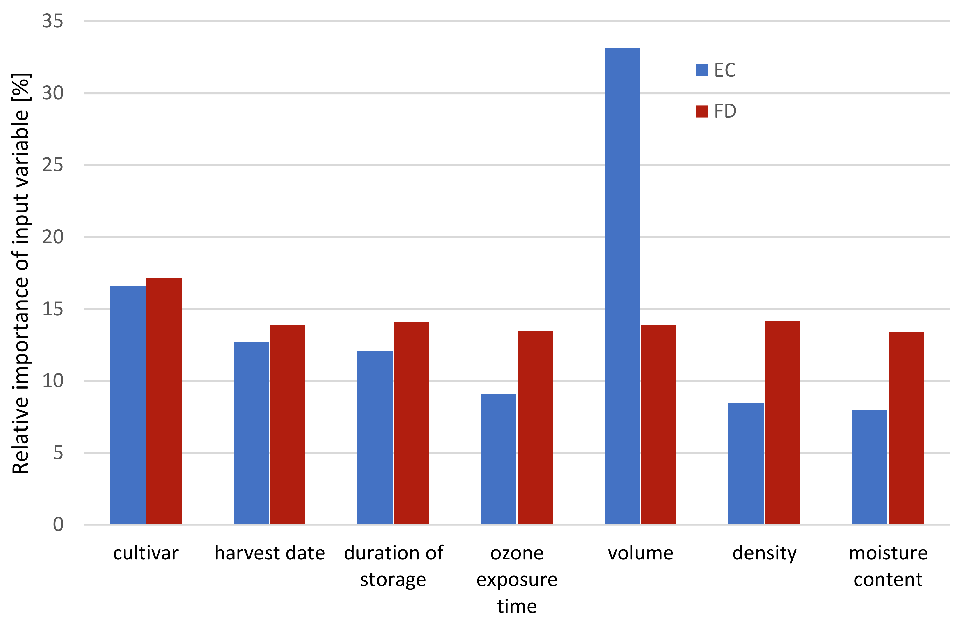 Agriculture 13 02125 g005