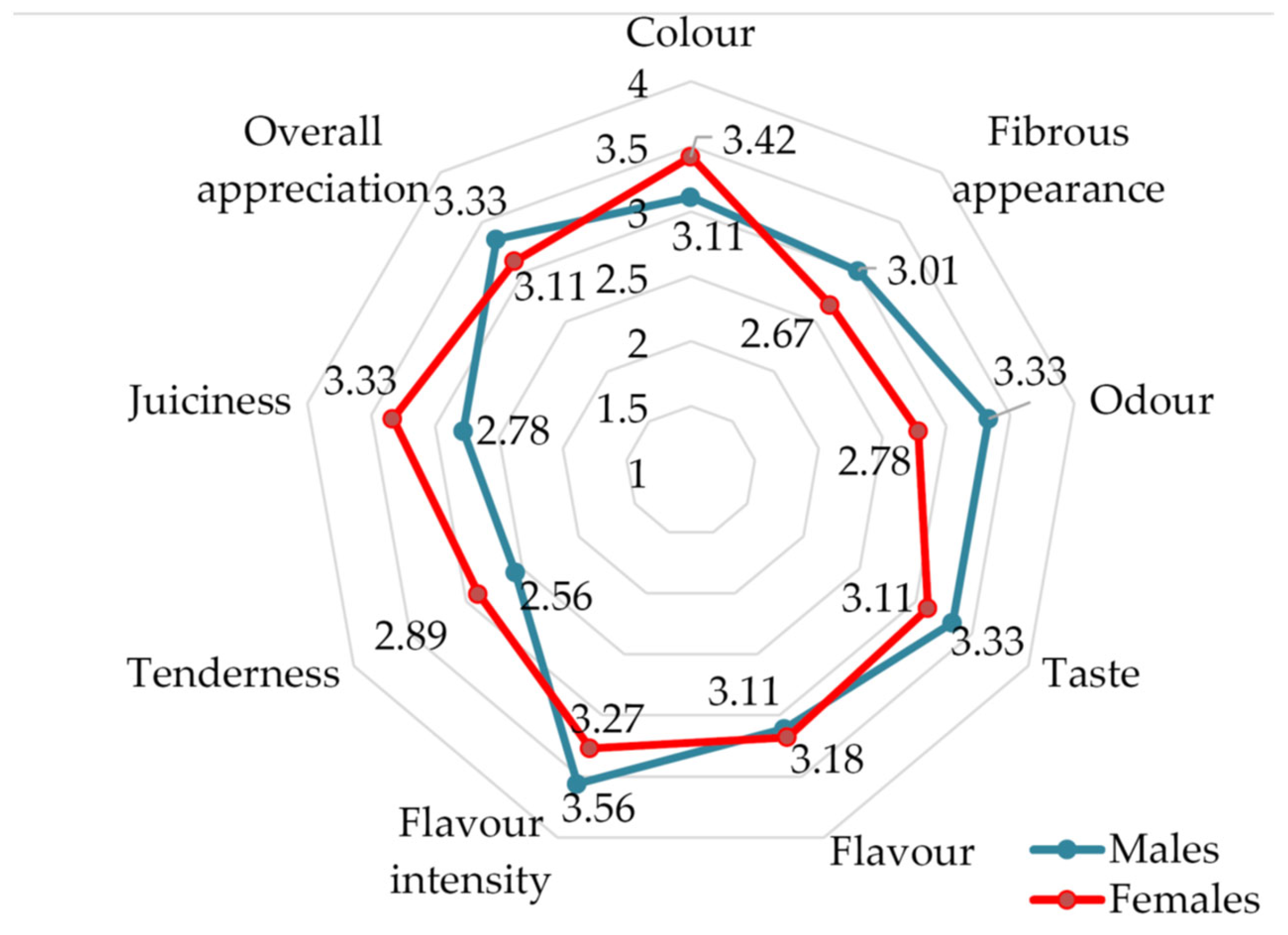 Agriculture 13 02265 g002 Agriculture 13 02265 g002
