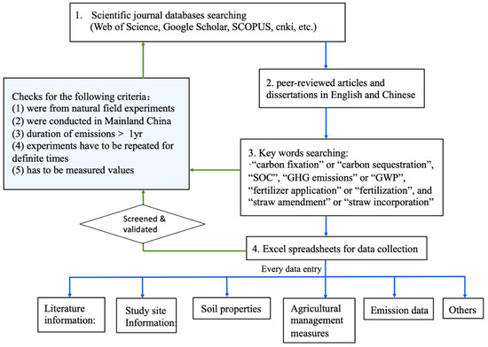 Effect of Fertilization on Methane and Nitrous Oxide Emissions and 