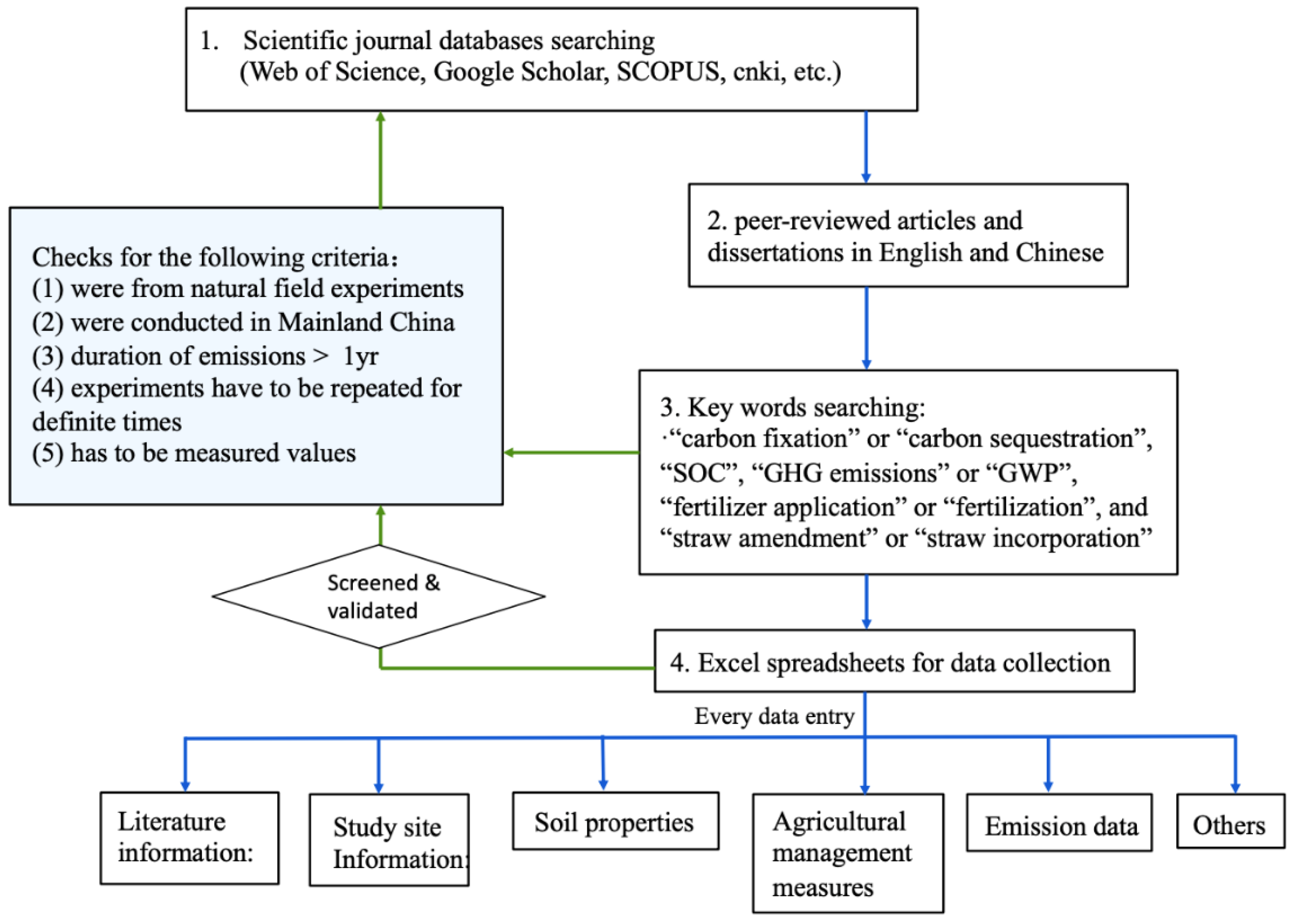 Data Flow Diagram For Agriculture The Flow Diagram Of Agricu