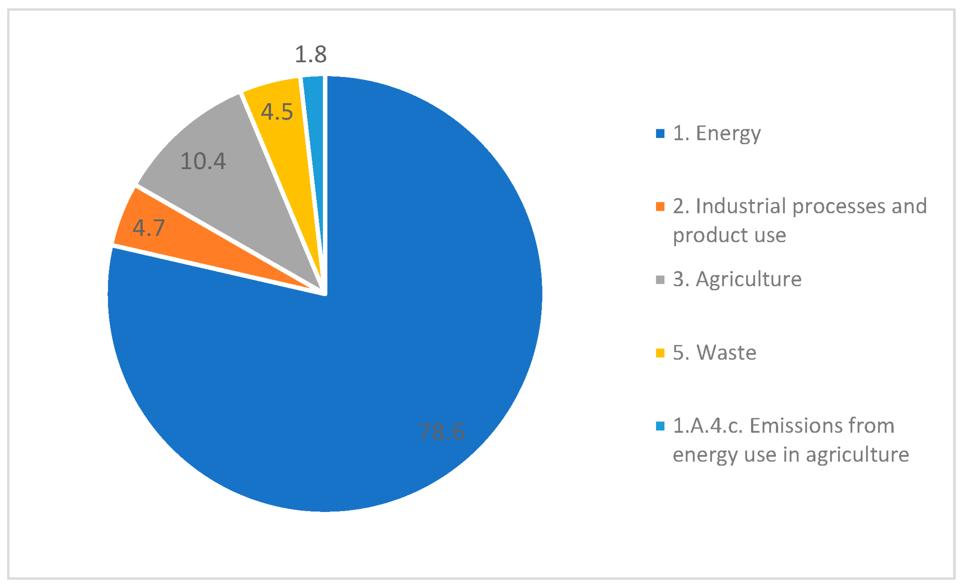Greenhouse Gas Emissions Efficiency in Polish Agriculture