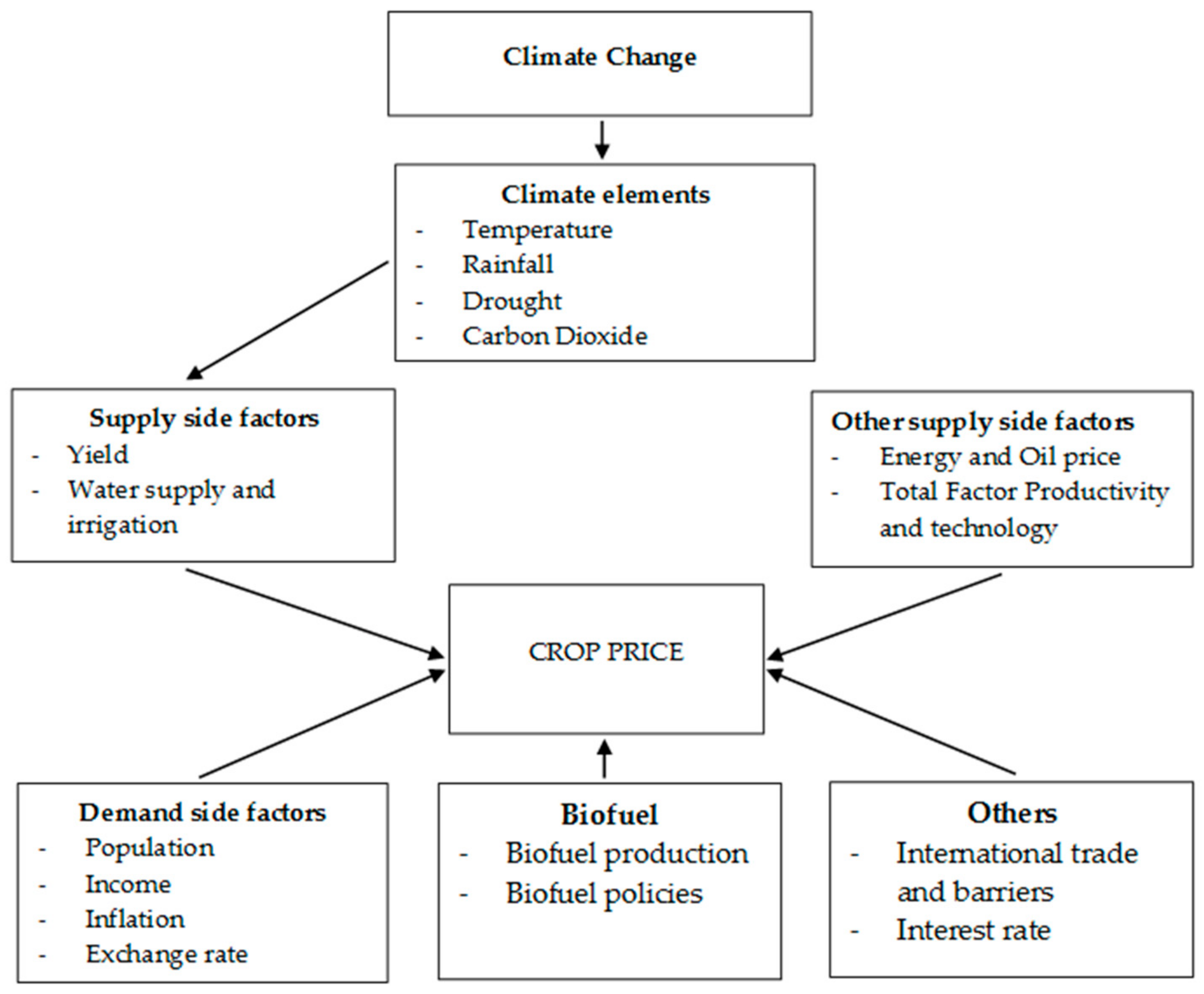 Agriculture 14 00135 g003