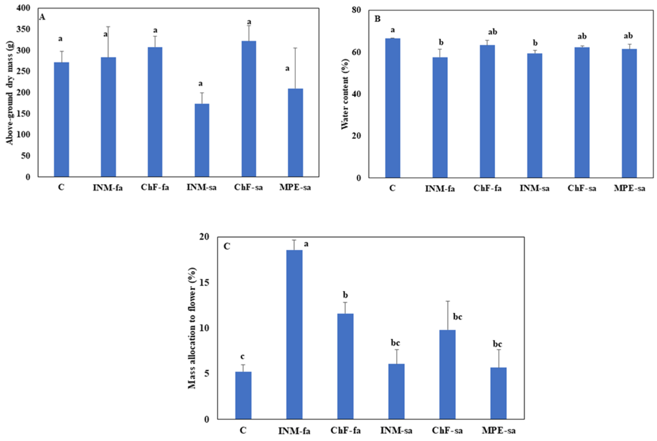 Agriculture 14 00259 g005