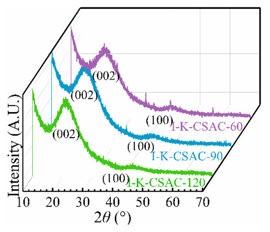 Effect of Preparation Process on the Physicochemical Properties of
