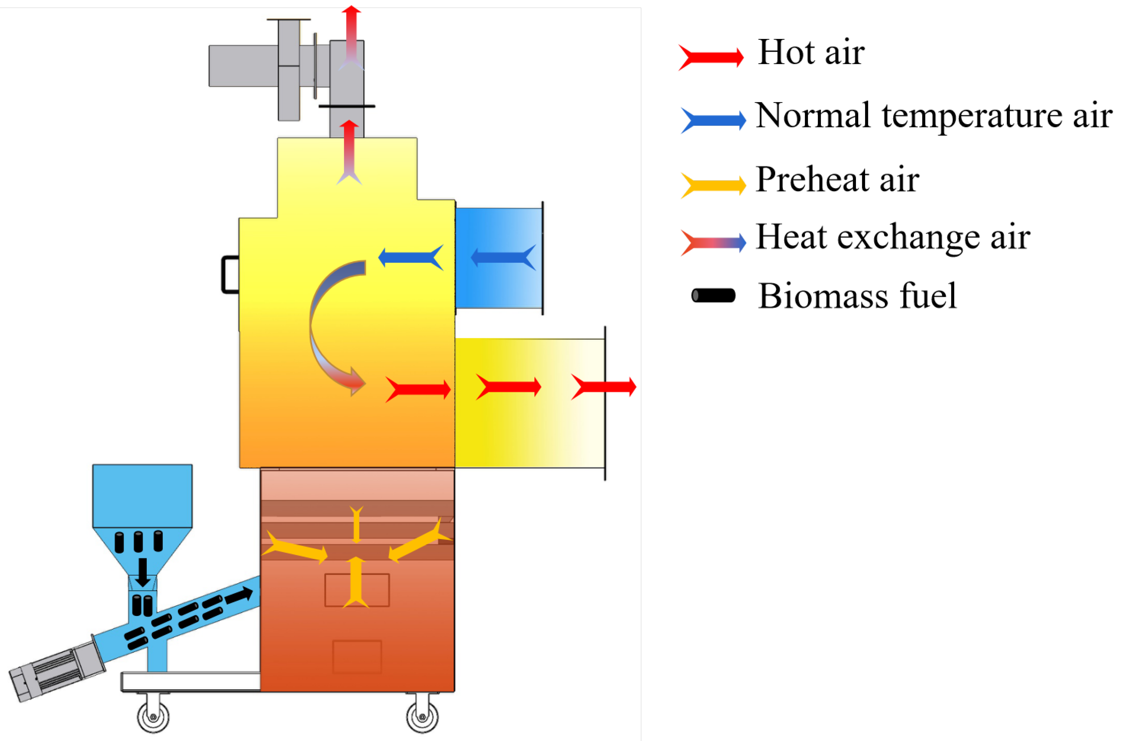 Design and Simulation of a Multi-Channel Biomass Hot Air