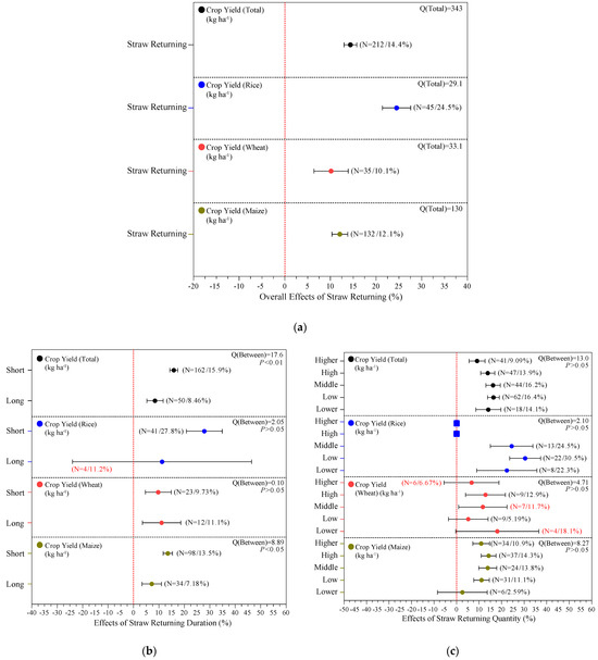 Enhancing Sustainable Agriculture in China: A Meta-Analysis