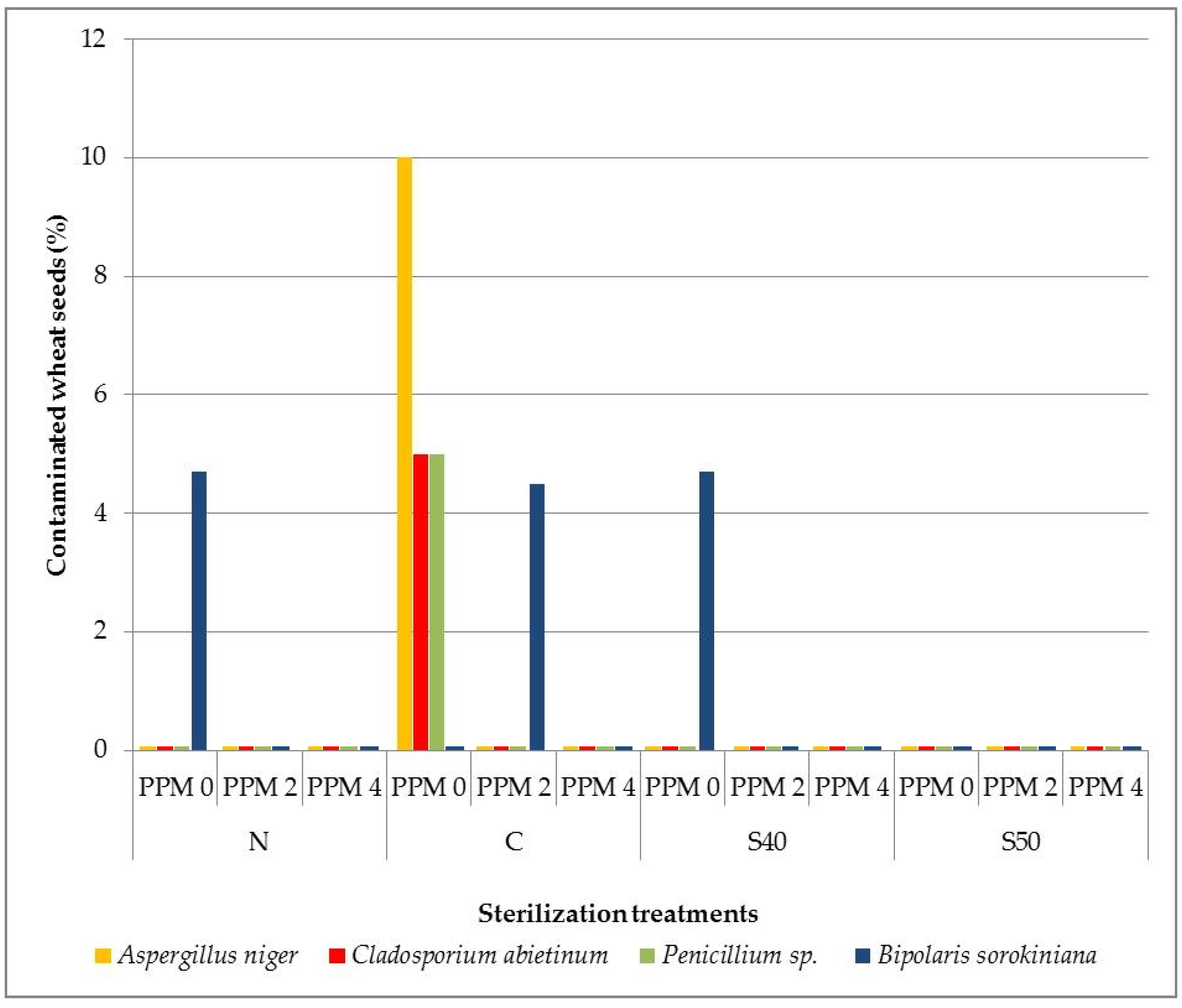Significantly Reduces Pathogens On A Surface The Use of Sodium Hypochlorite and Plant Preservative Mixture