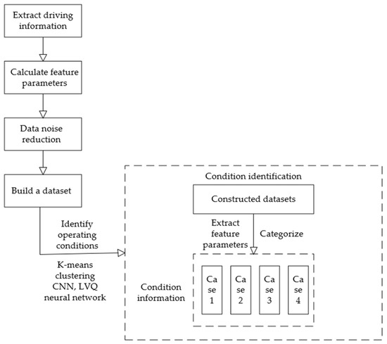 world Research on Tractor Condition Recognition Based on Neural