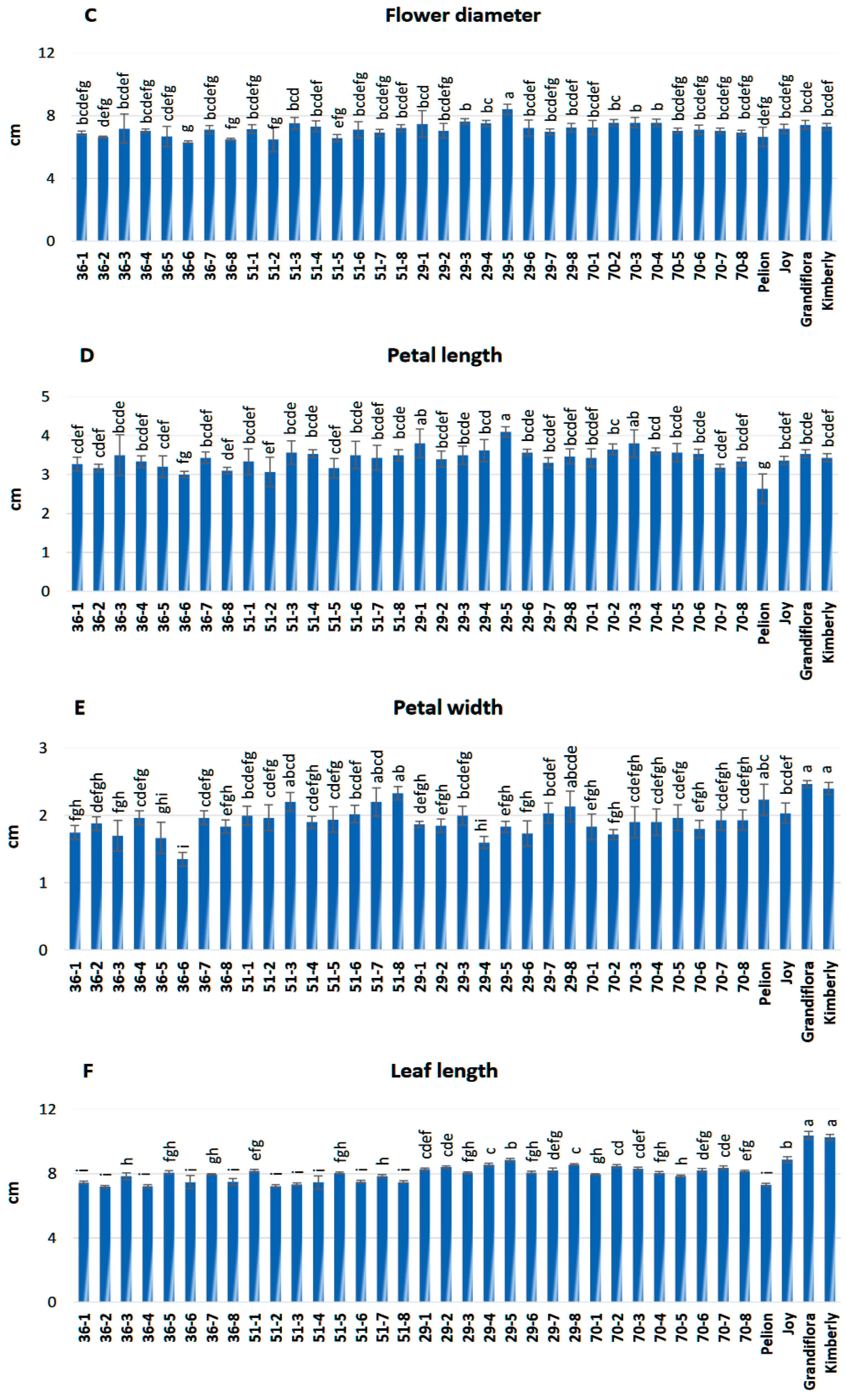 Agriculture 14 00650 g006b