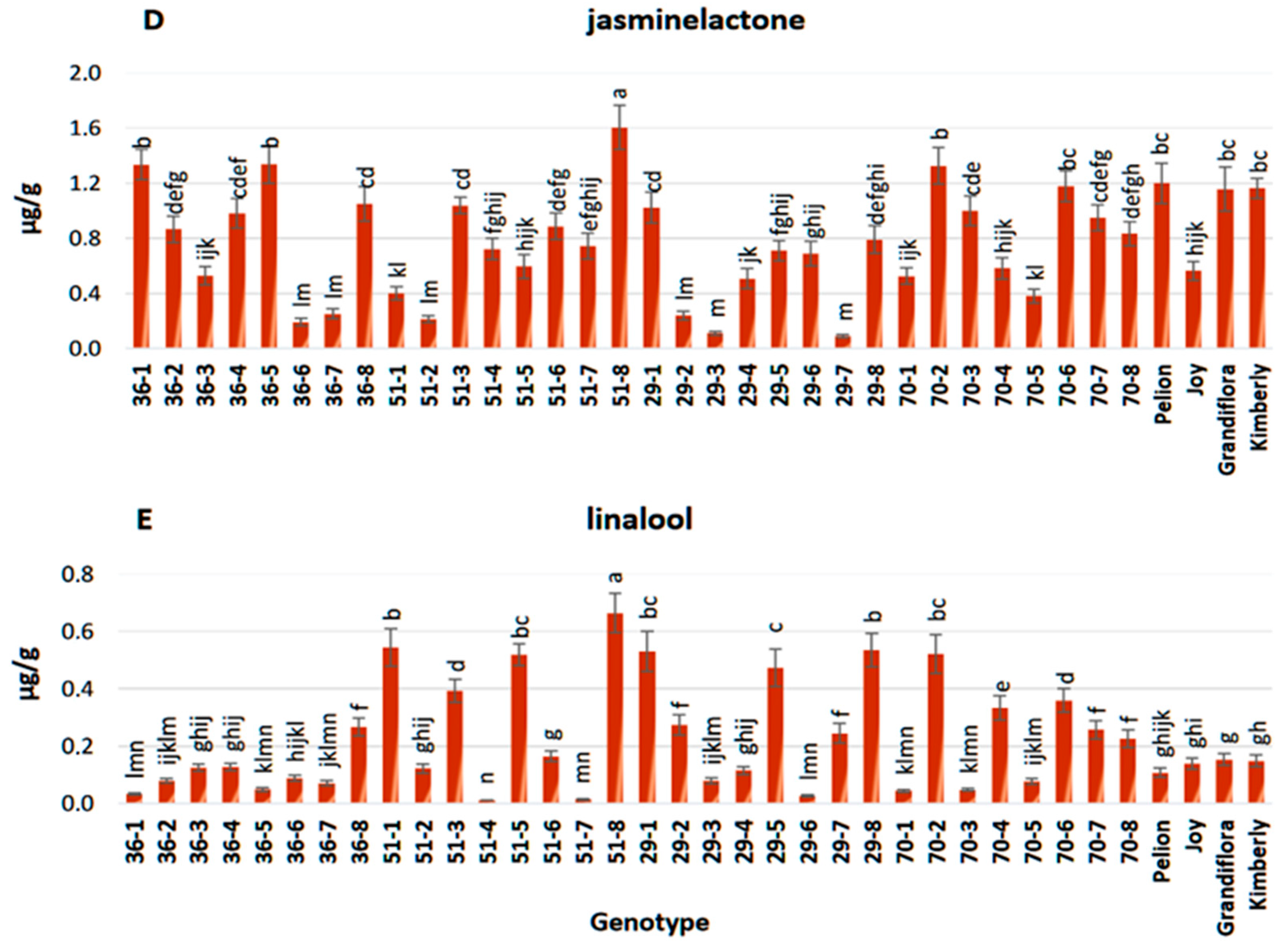 Agriculture 14 00650 g008b