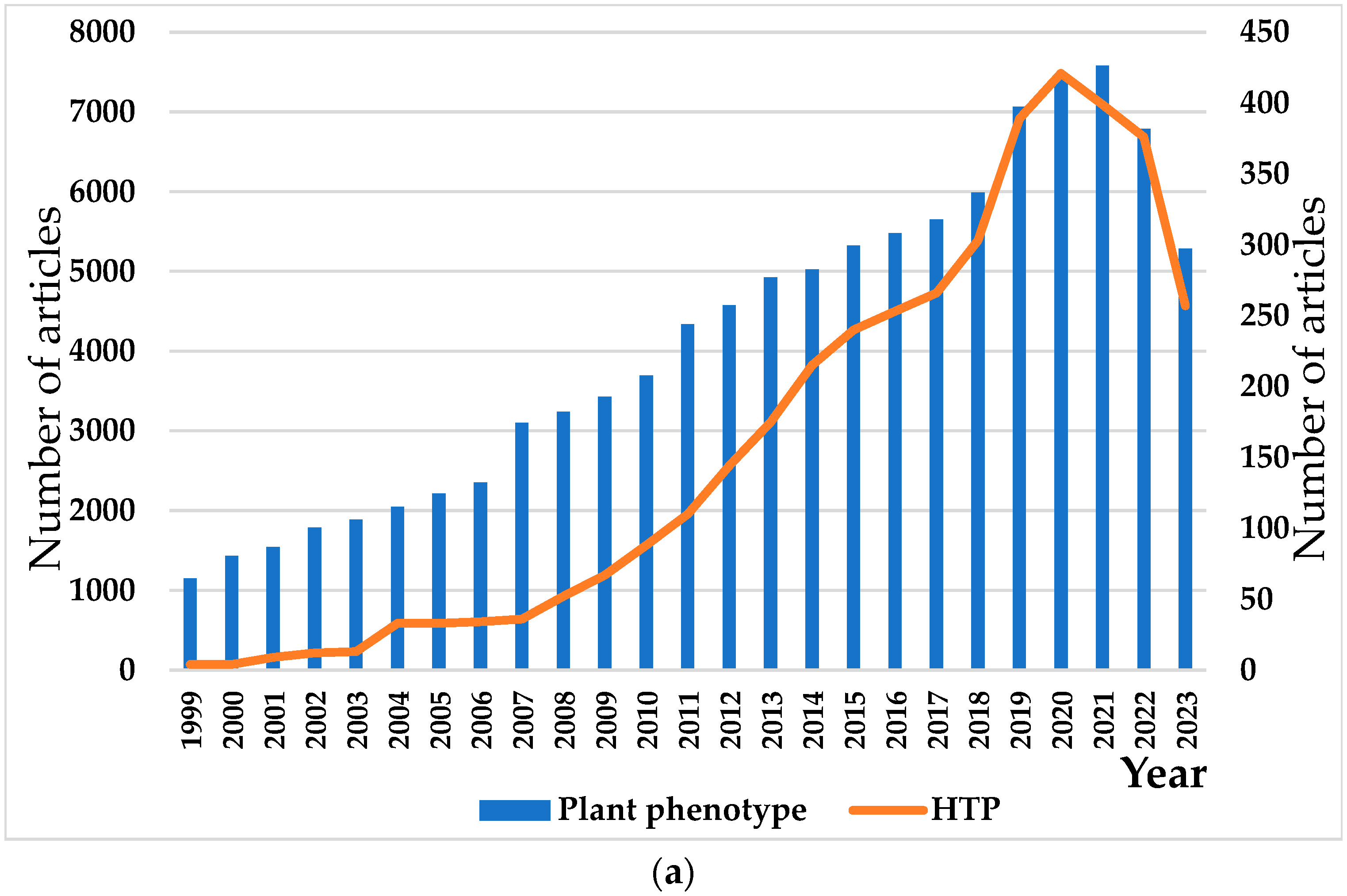 Crop HTP Technologies: Applications and Prospects