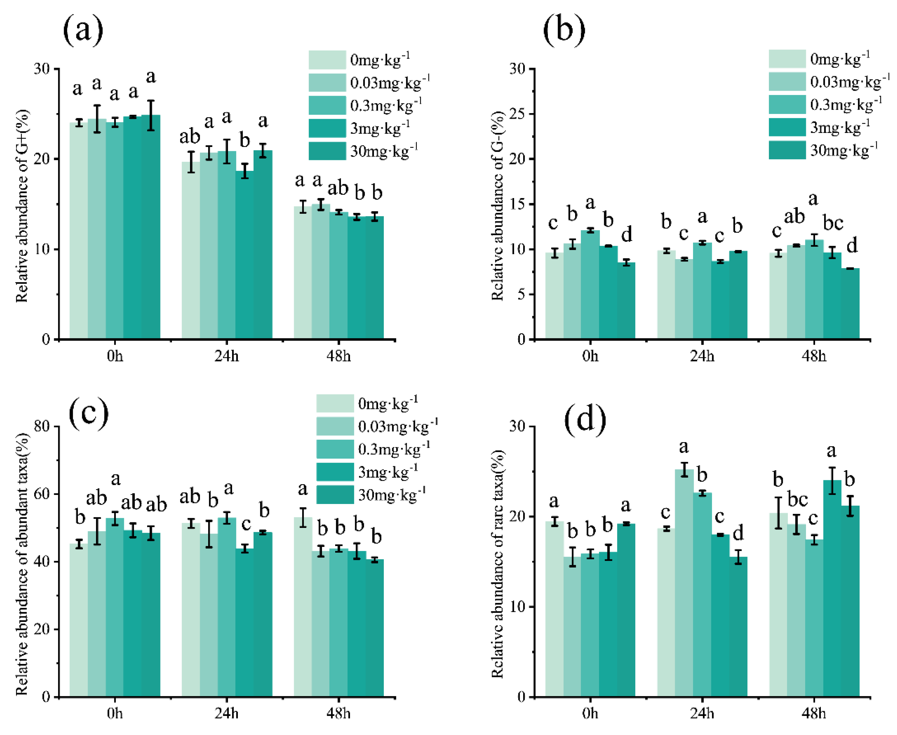 Unveiling a New Perspective on Cadmium-Induced Hormesis in