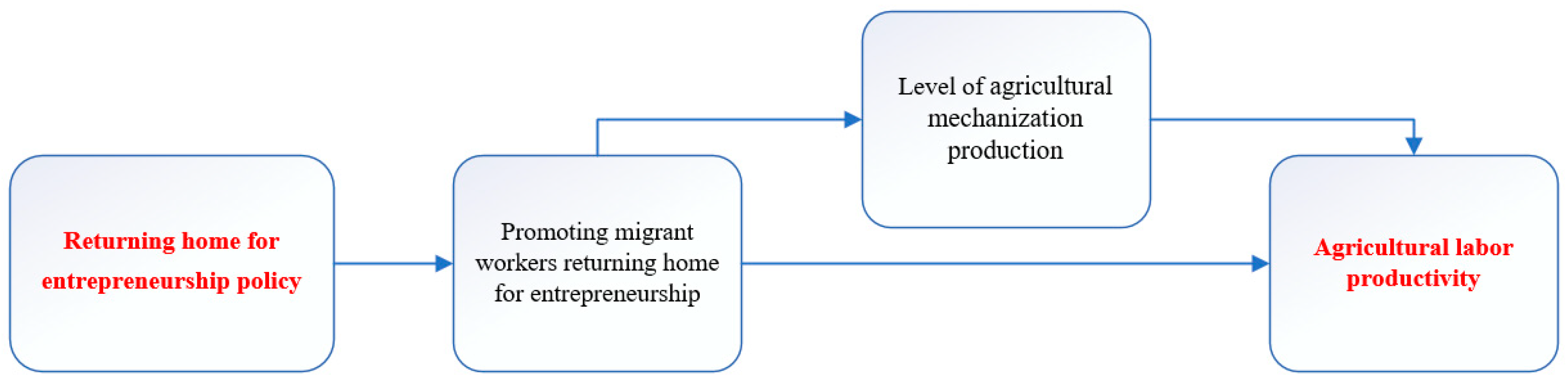Agriculture 14 00905 g004