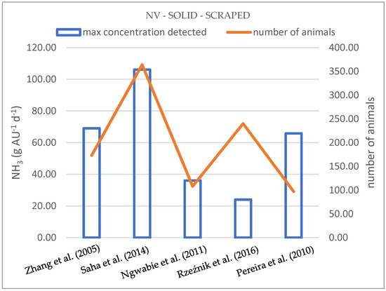 Ammonia Emissions and Building-Related Mitigation Strategies