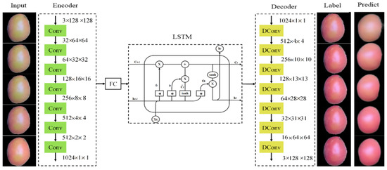 Research on Multi-Step Fruit Color Prediction Model of Tomato in Solar ...