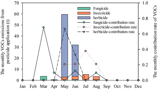 Volatile Organic Compound Emission Inventory for Pesticide