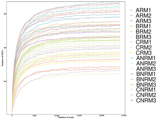 Effects of Plastic Mulch Residue on Soil Fungal Communities