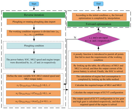 Research on the Energy Management Strategy of a Hybrid