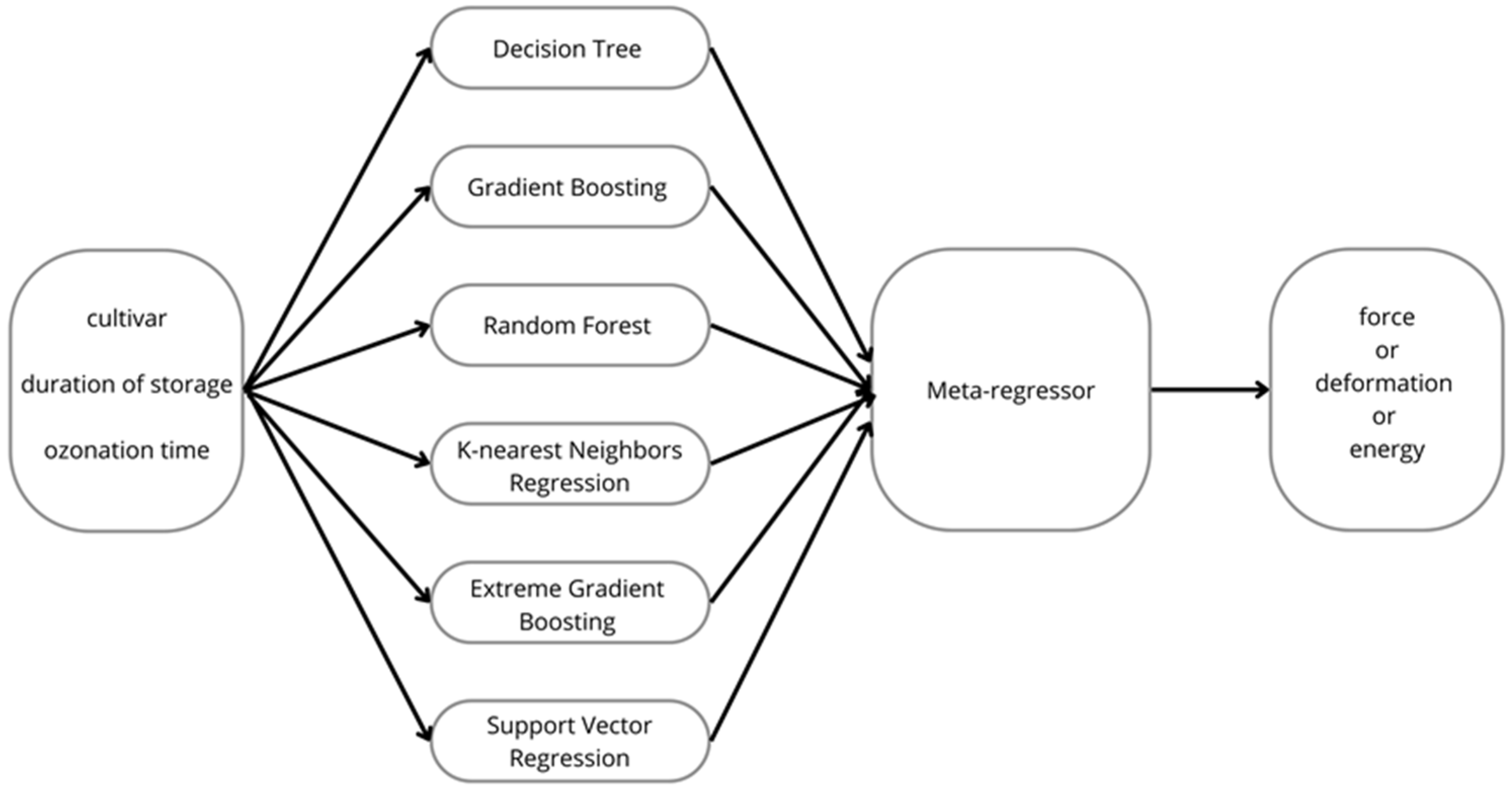 The Use of Machine Learning to Assess the Impact of the
