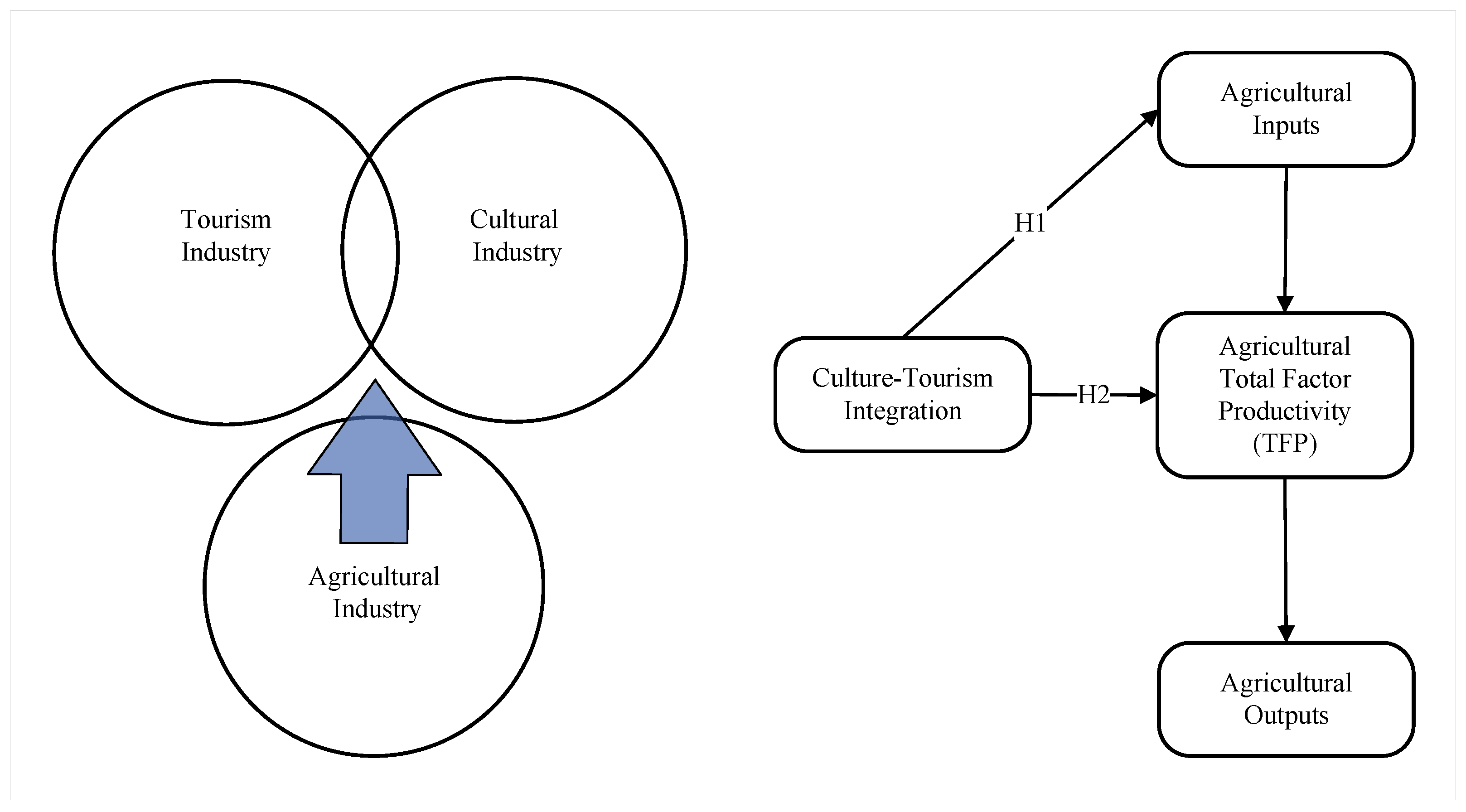 From Tradition to Innovation: The Role of Culture Tourism in 
