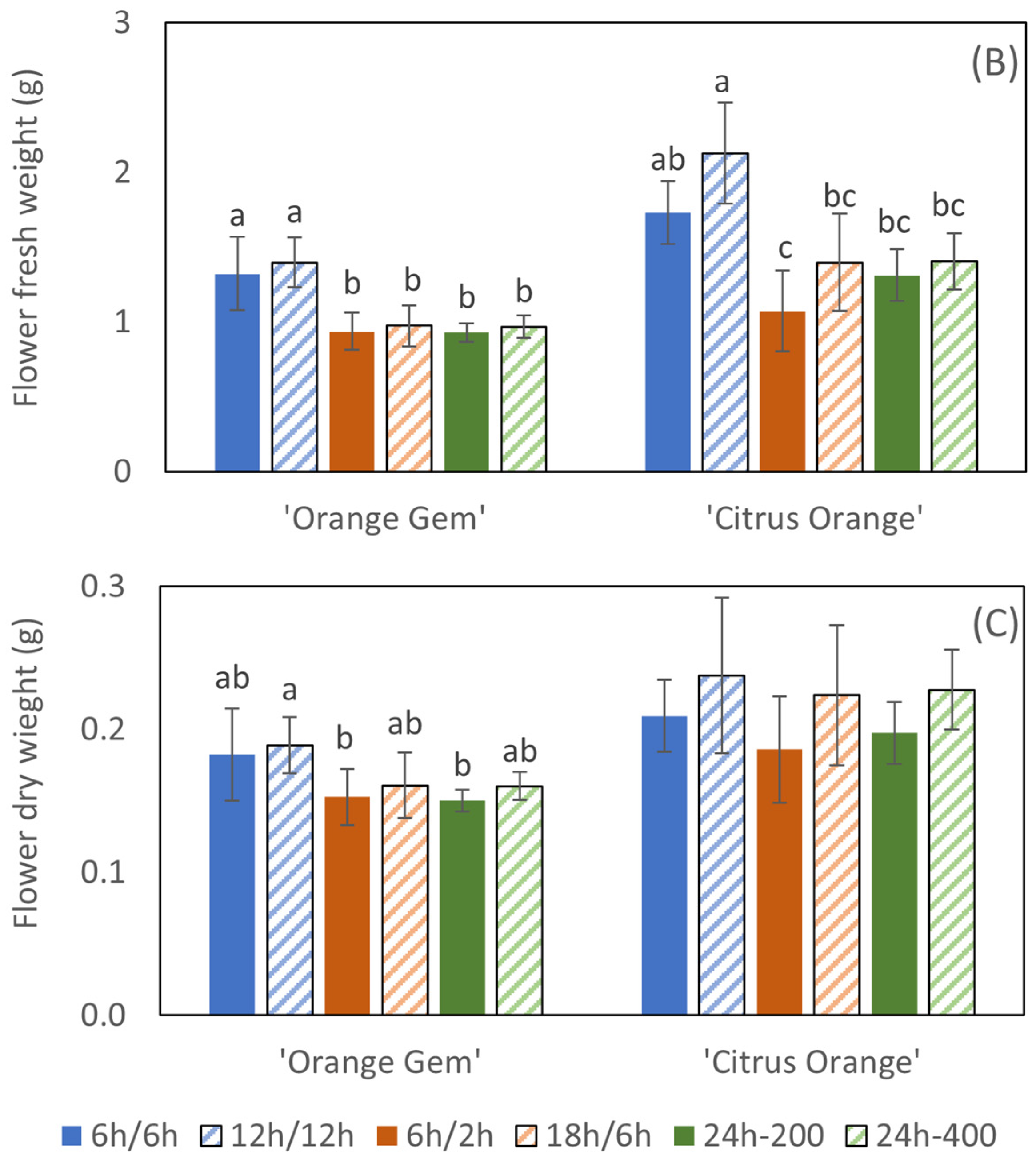 Agriculture 14 02208 g003b