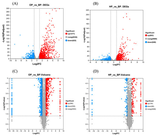 A Comparative Transcriptomic and Proteomic Analysis of the