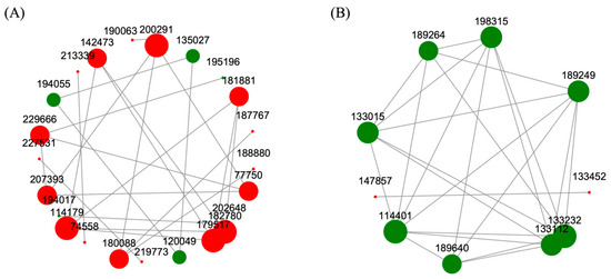 A Comparative Transcriptomic and Proteomic Analysis of the