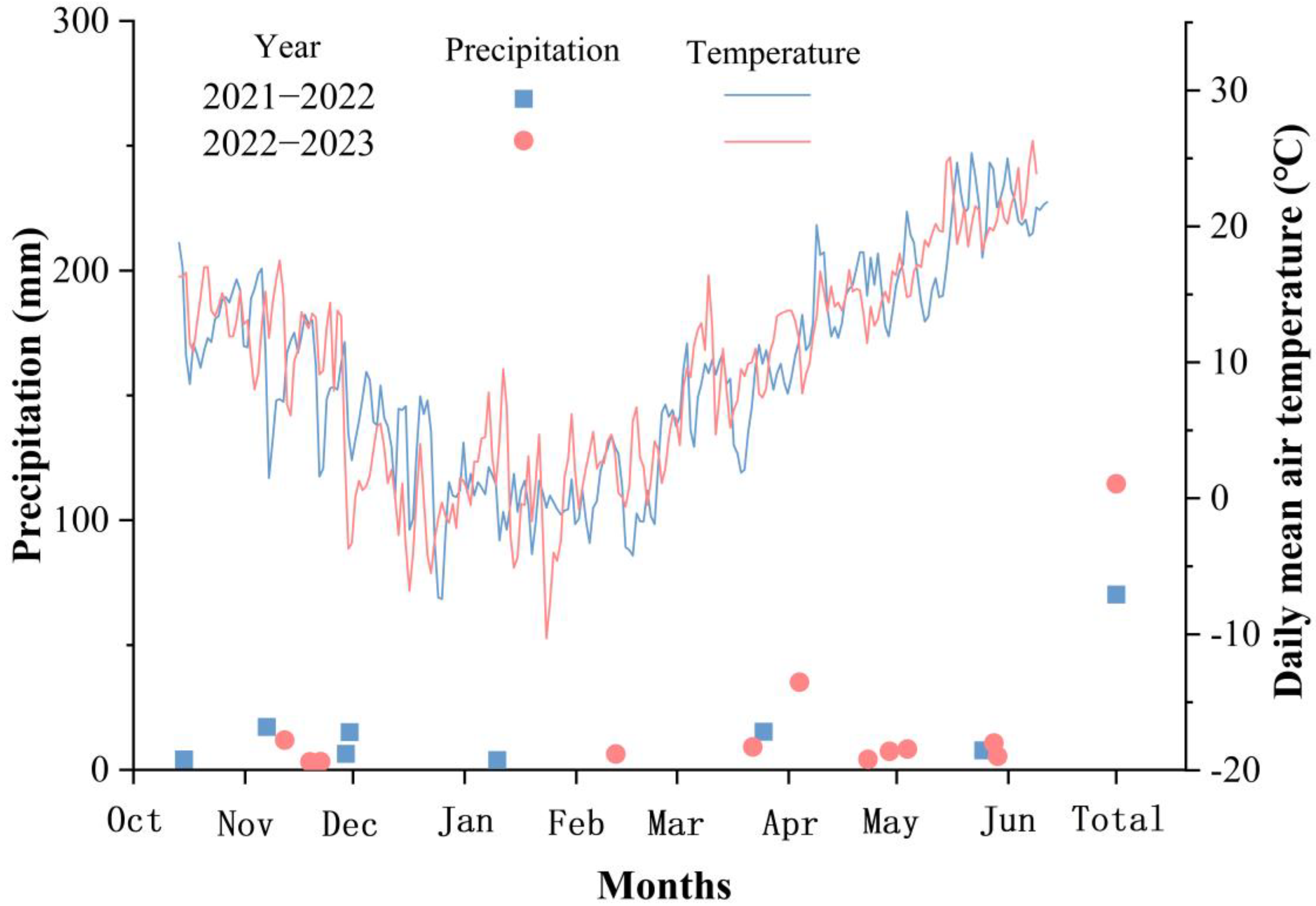 Timing Matters: The Impact of Sowing Dates on Photosynthetic