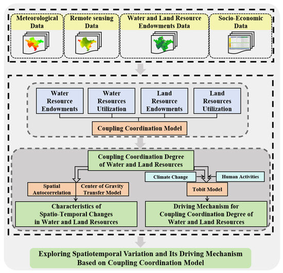 Exploring Spatio-Temporal Variations in Water and Land