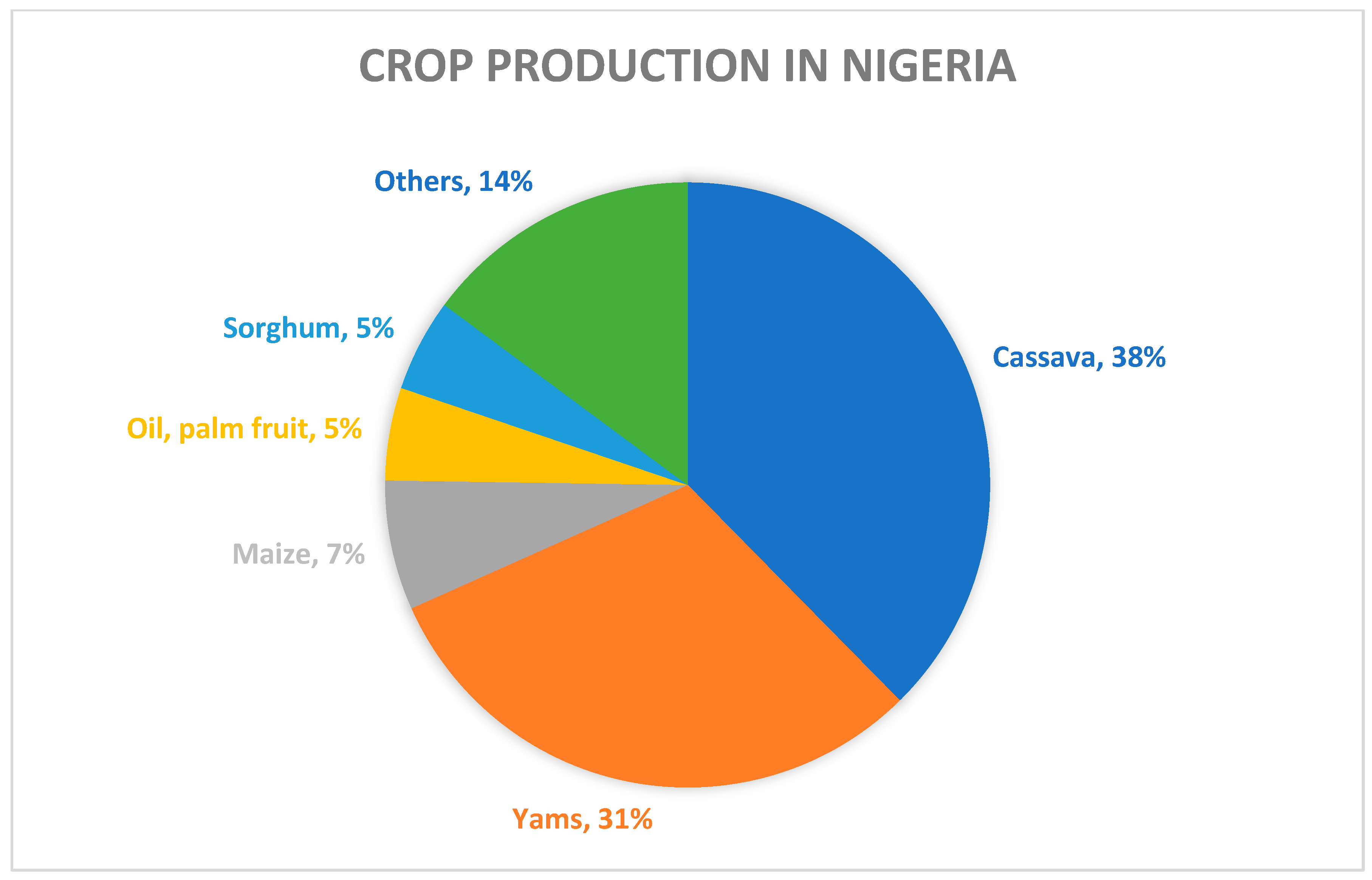 Impact of Controlled Environment Agriculture (CEA) in Nigeria, a 