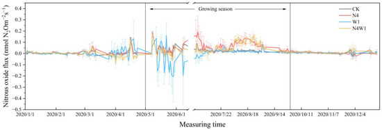 Nitrogen and Water Additions Affect N2O Dynamics in