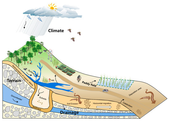 その他 mn Mapping Soil Organic Matter in Black Soil Cropland Areas