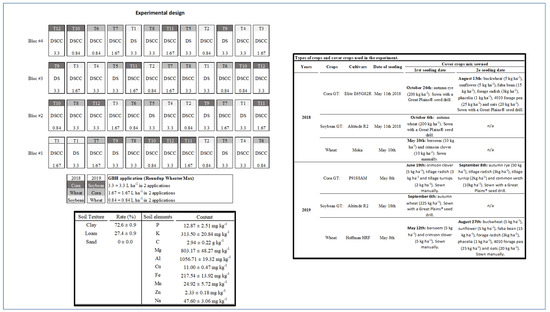 Cross-Effect Between Cover Crops and Glyphosate-Based